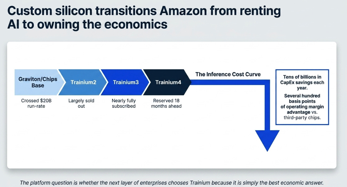 Amazon 1Q26: The Foundry Answers Back