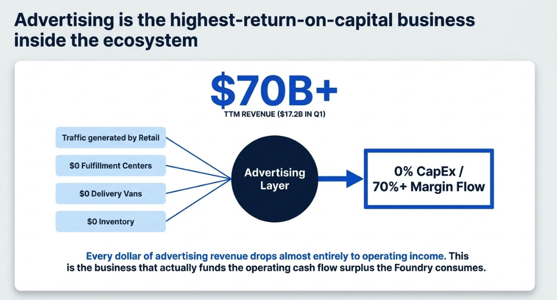 Amazon 1Q26: The Foundry Answers Back