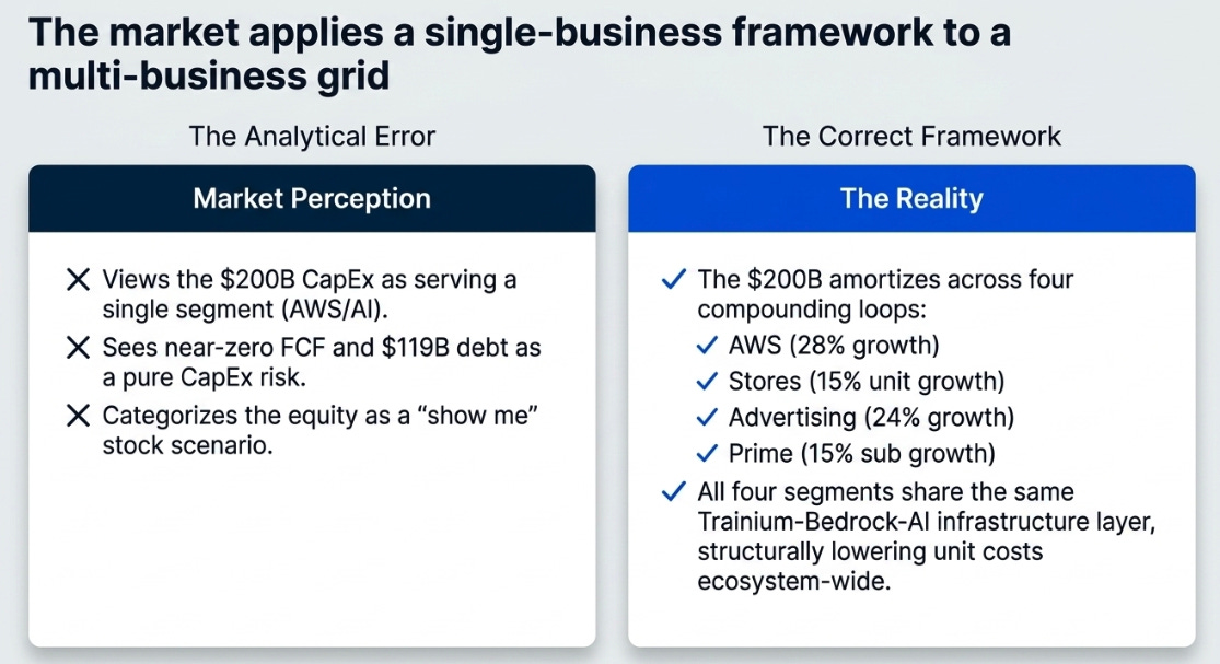 Amazon 1Q26: The Foundry Answers Back