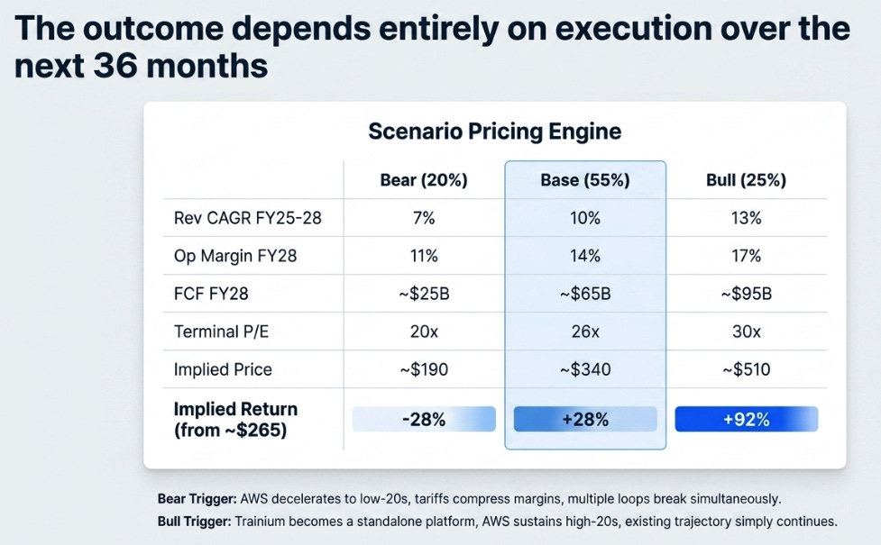 Amazon 1Q26: The Foundry Answers Back