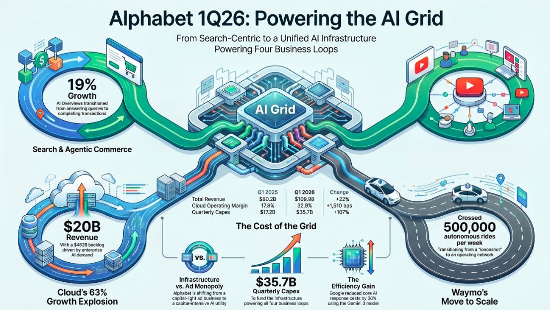 Alphabet’s 1Q26: Four Markets, One Grid