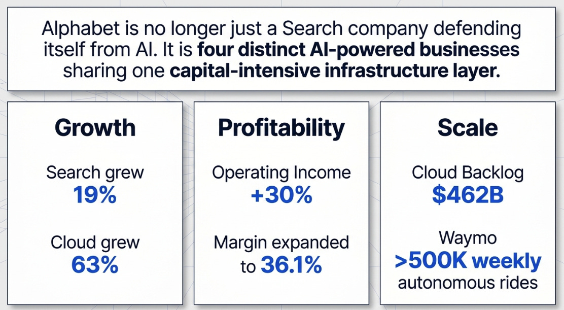 Alphabet’s 1Q26: Four Markets, One Grid