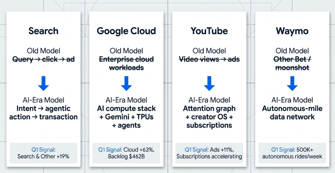 Alphabet’s 1Q26: Four Markets, One Grid