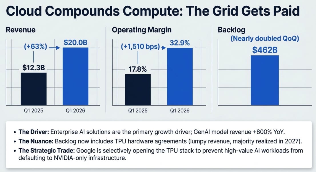 Alphabet’s 1Q26: Four Markets, One Grid