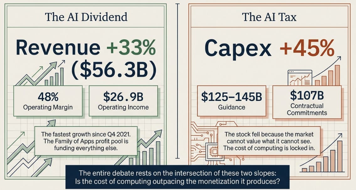 Meta's 1Q26 Earnings: AI Tax