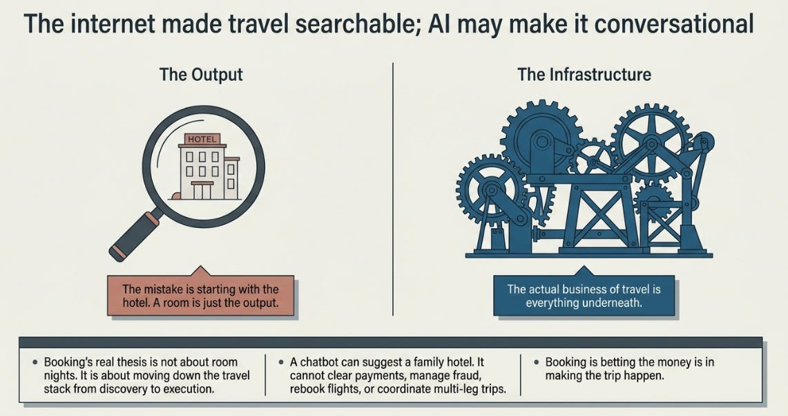 Booking 1Q26 Earnings: The Stack Beneath the Trip