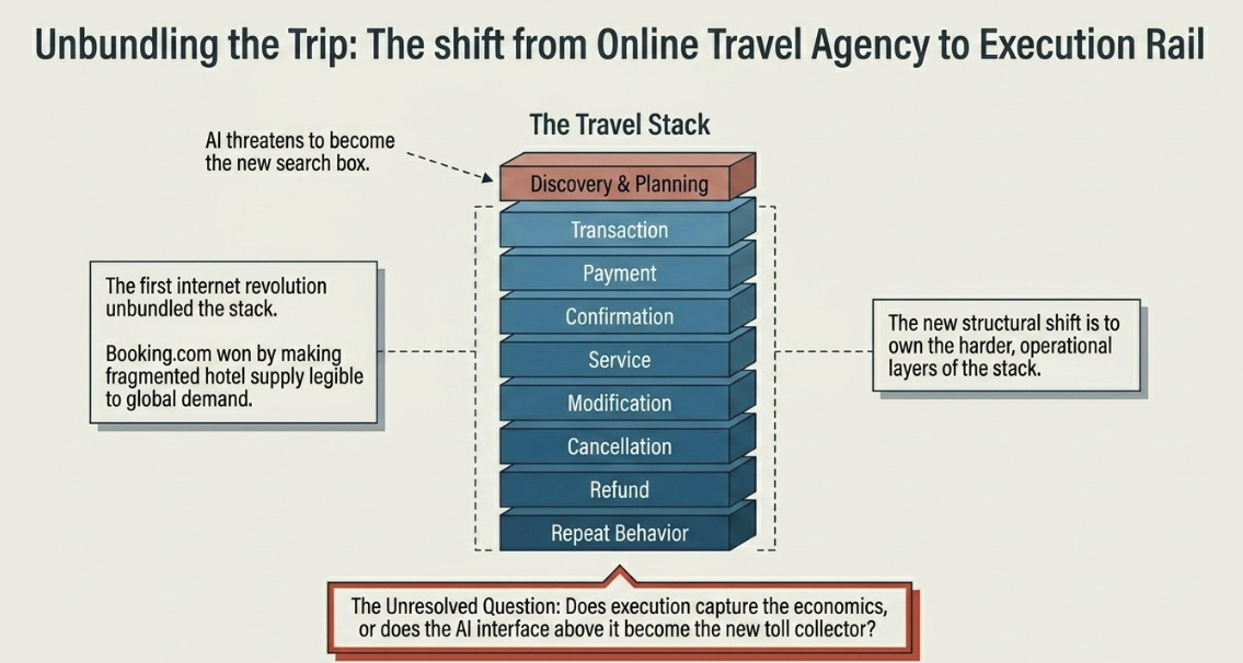Booking 1Q26 Earnings: The Stack Beneath the Trip