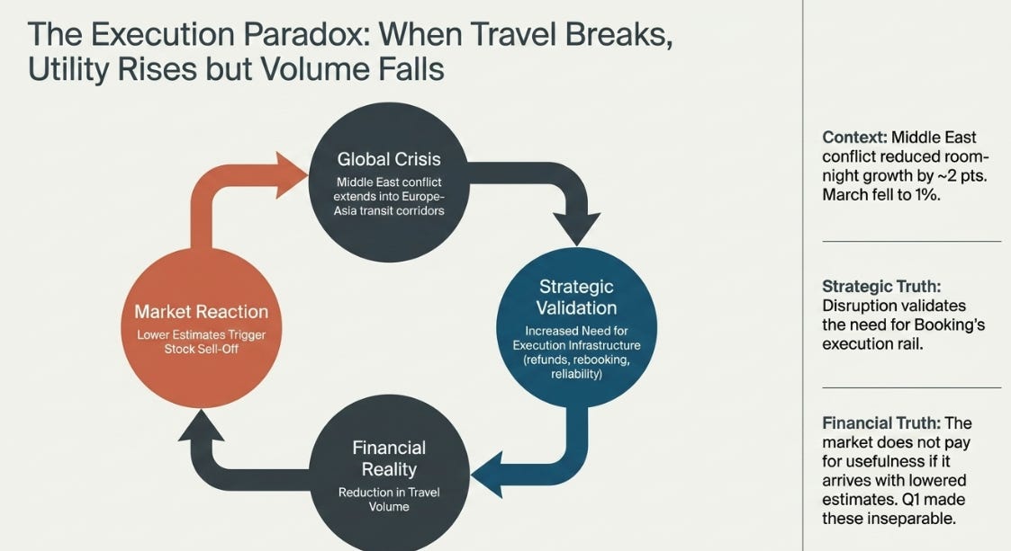 Booking 1Q26 Earnings: The Stack Beneath the Trip