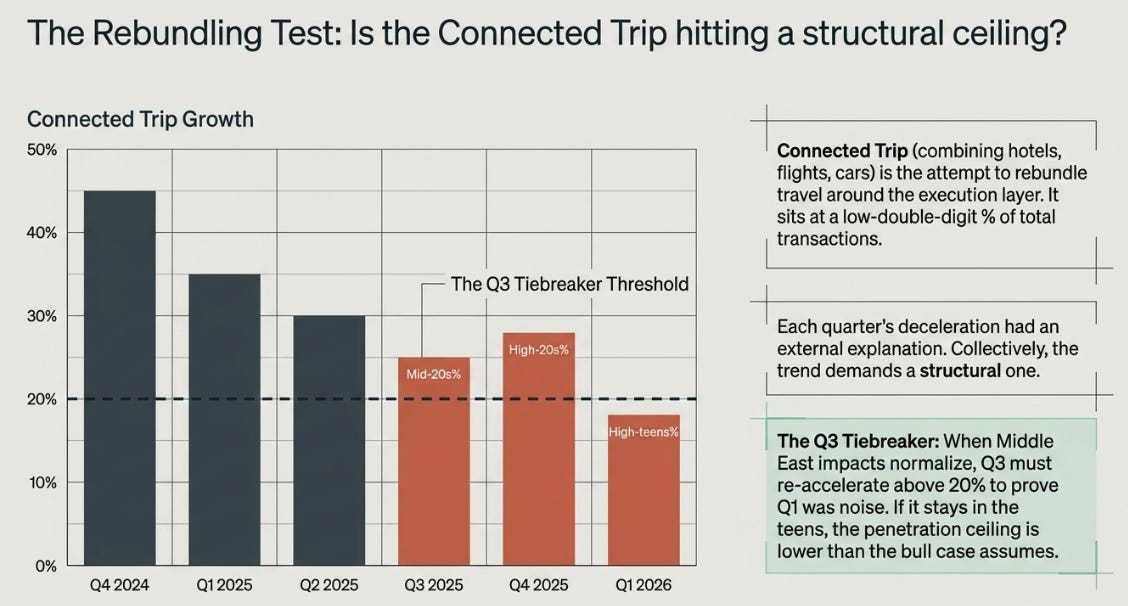 Booking 1Q26 Earnings: The Stack Beneath the Trip