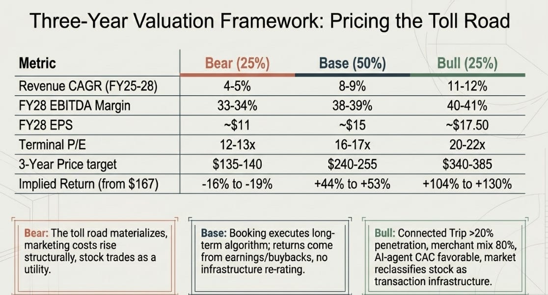 Booking 1Q26 Earnings: The Stack Beneath the Trip