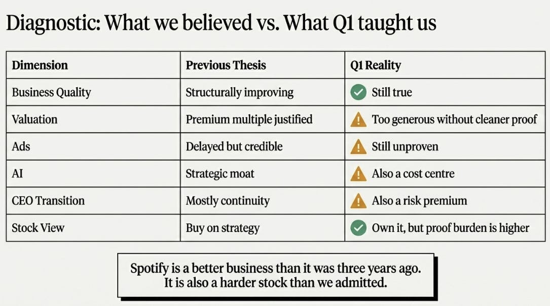 Spotify 1Q26 Earnings: The Right Thesis at the Wrong Price