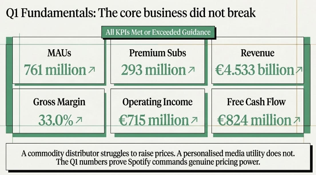 Spotify 1Q26 Earnings: The Right Thesis at the Wrong Price