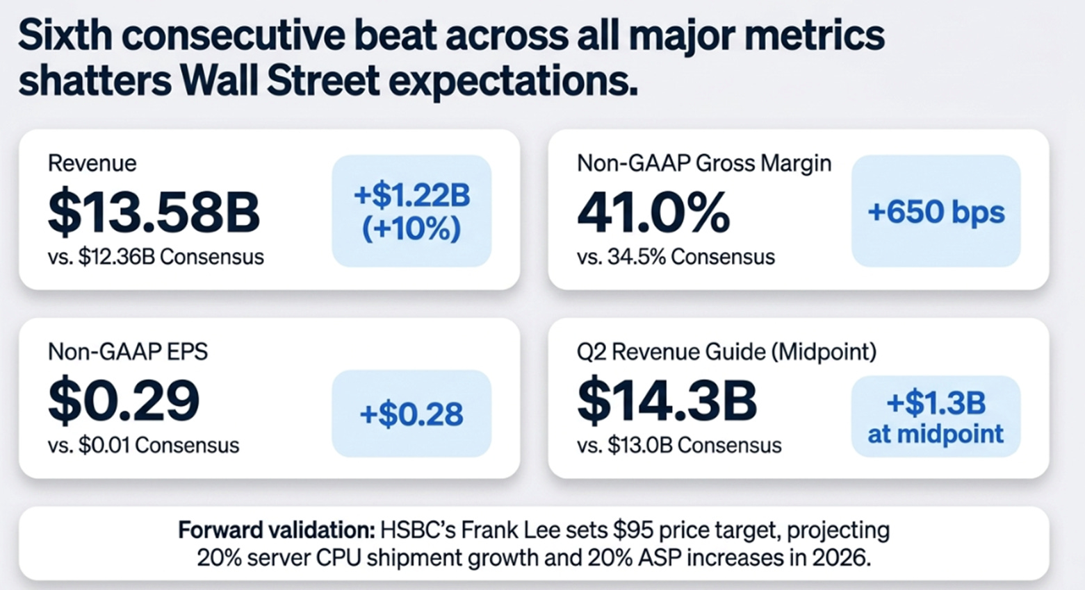 Intel's 1Q26 Earnings: The CPU Thesis Arrived; The Foundry Thesis Didn't