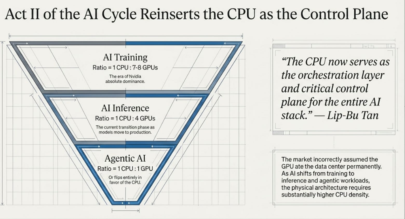 Intel's 1Q26 Earnings: The CPU Thesis Arrived; The Foundry Thesis Didn't