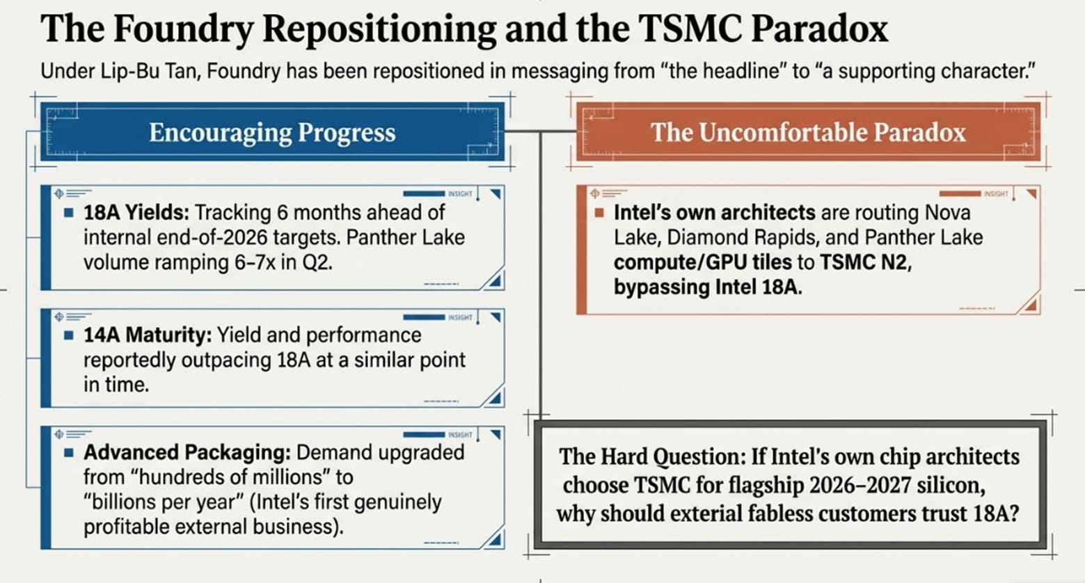 Intel's 1Q26 Earnings: The CPU Thesis Arrived; The Foundry Thesis Didn't