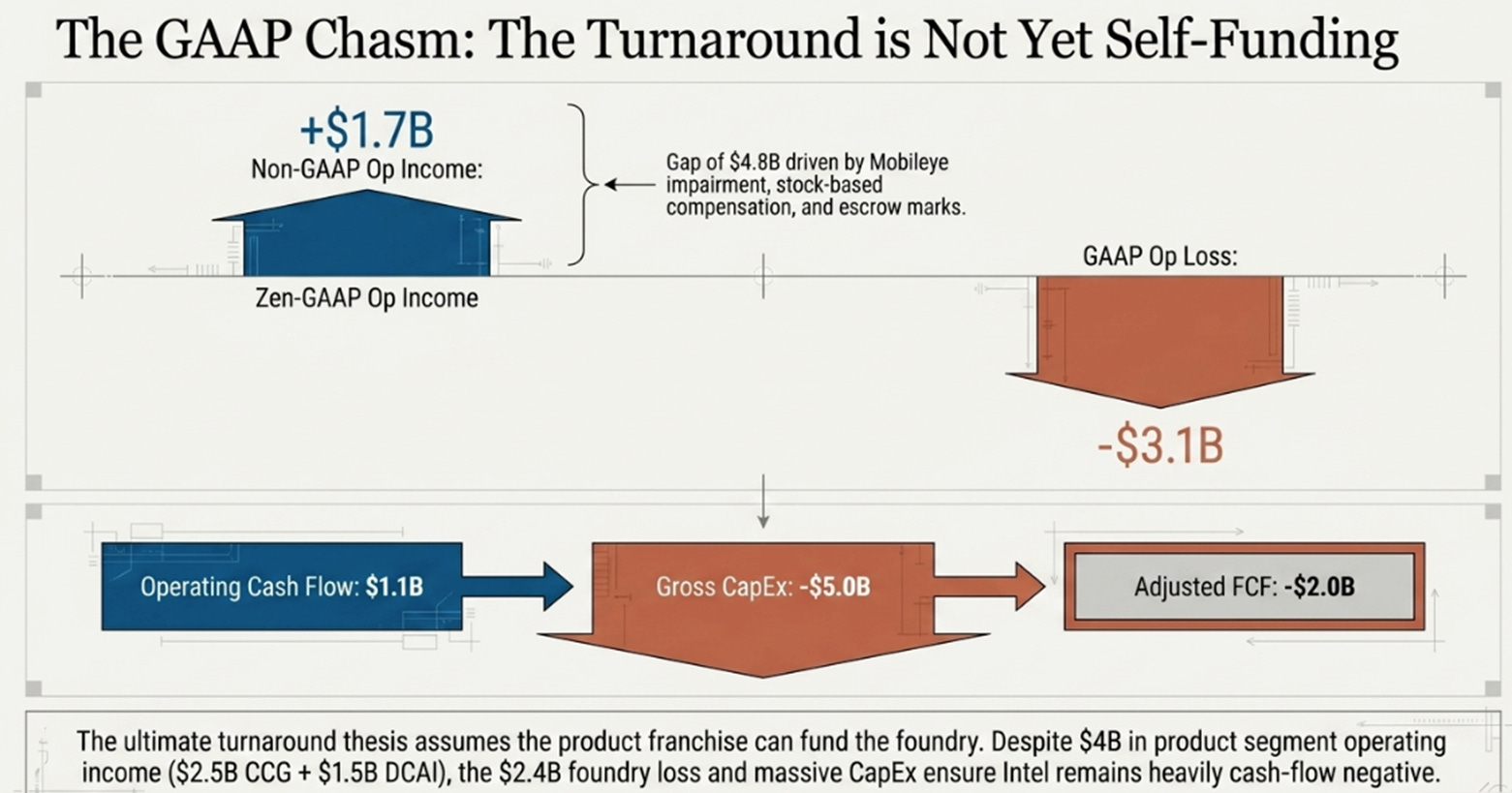 Intel's 1Q26 Earnings: The CPU Thesis Arrived; The Foundry Thesis Didn't
