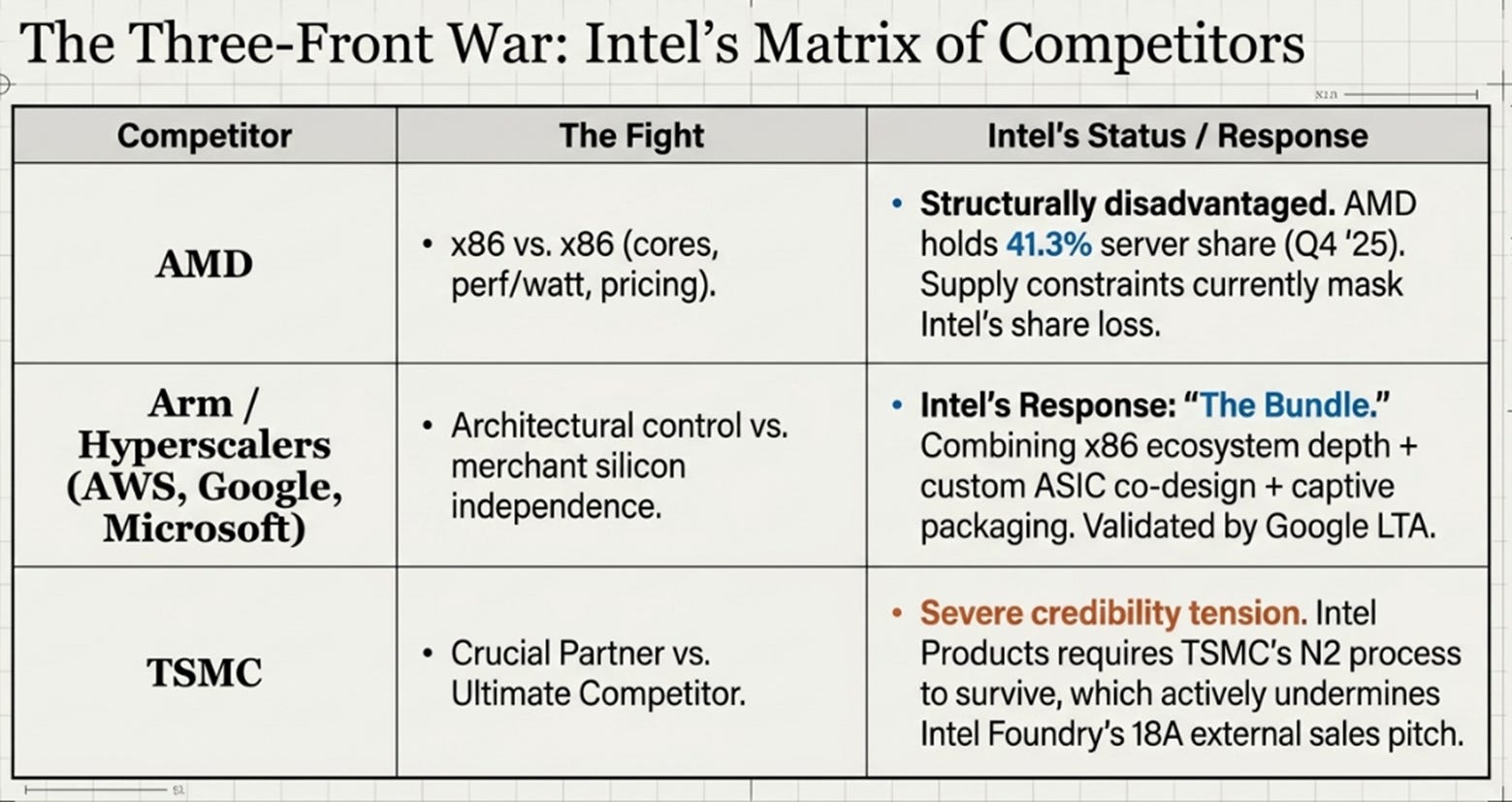 Intel's 1Q26 Earnings: The CPU Thesis Arrived; The Foundry Thesis Didn't