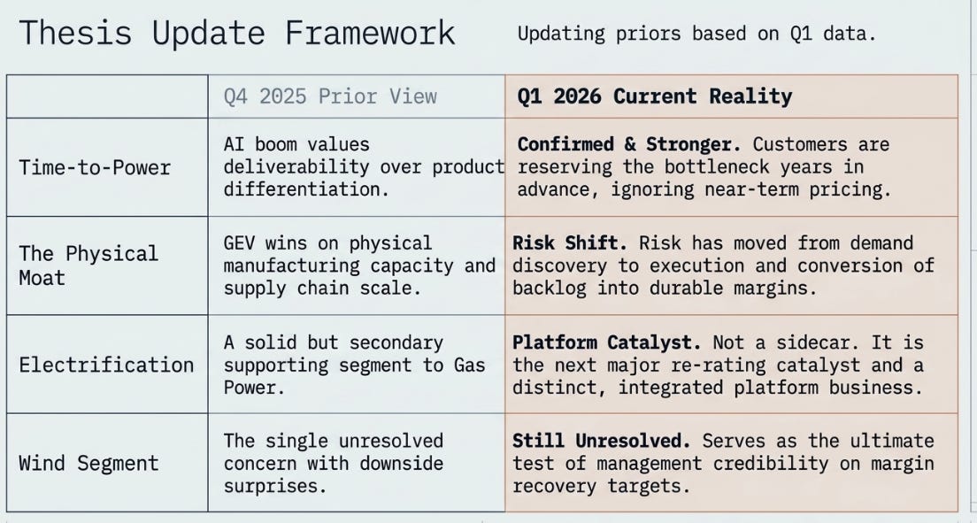 GE Vernova Q1 2026: The Window and the Annuity