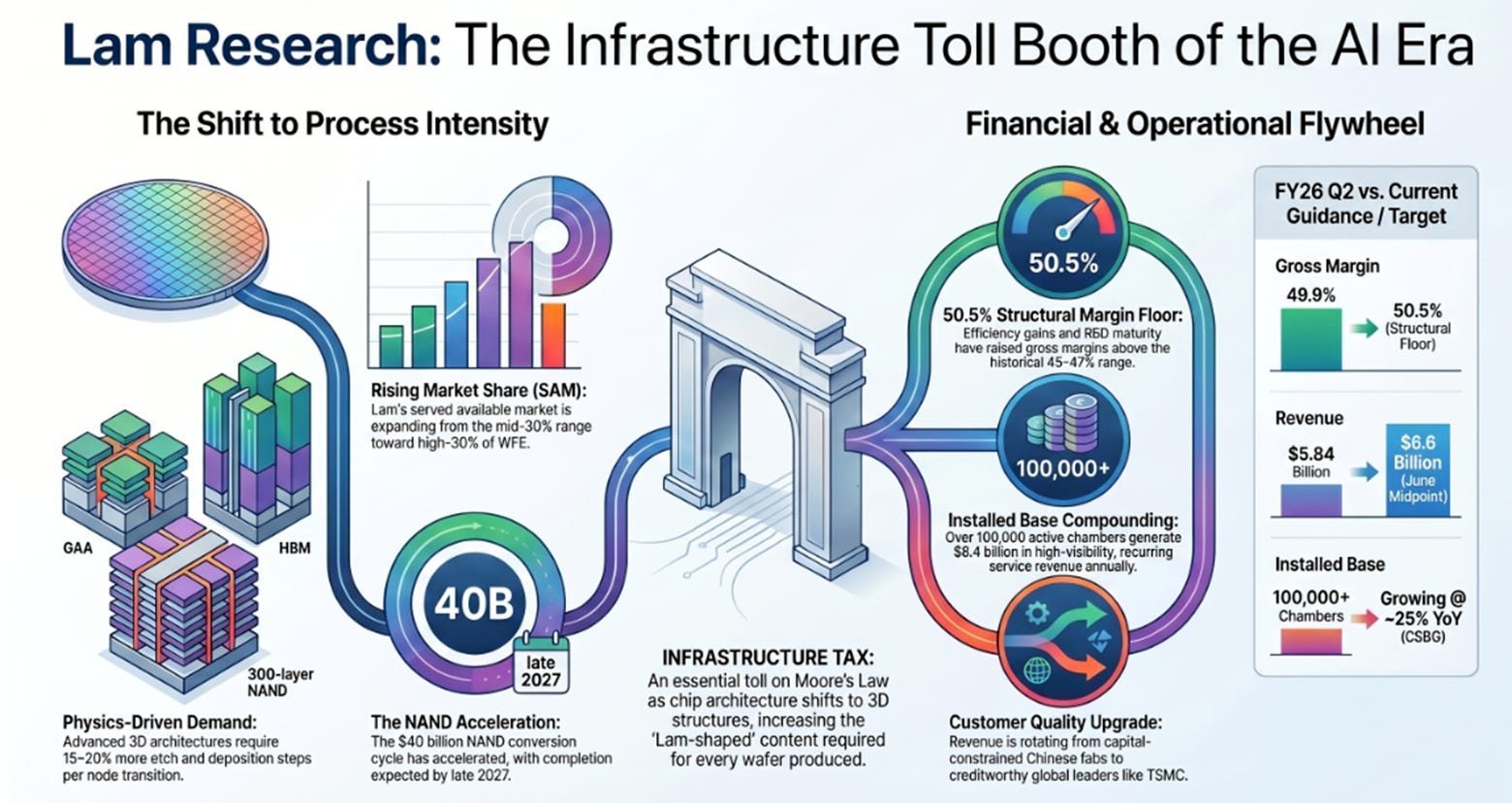 Lam Research 3QFY26: More Than a Cycle, More Than a Toll Booth