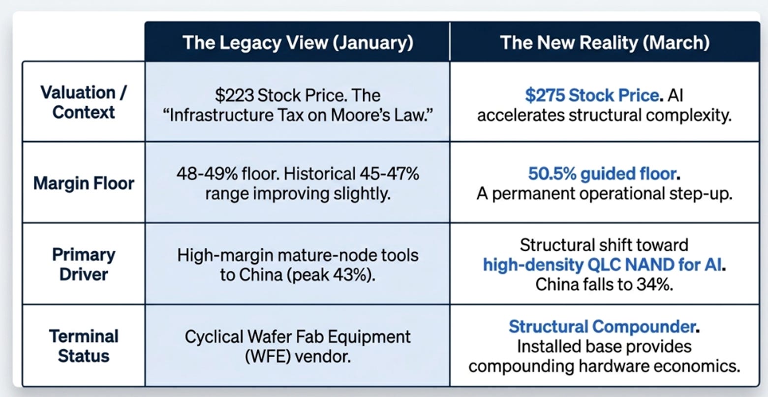 Lam Research 3QFY26: More Than a Cycle, More Than a Toll Booth