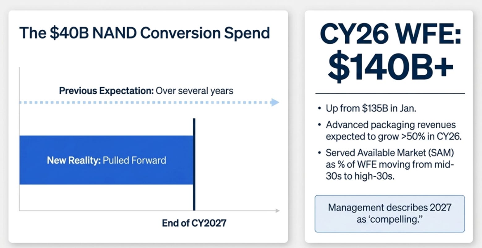 Lam Research 3QFY26: More Than a Cycle, More Than a Toll Booth