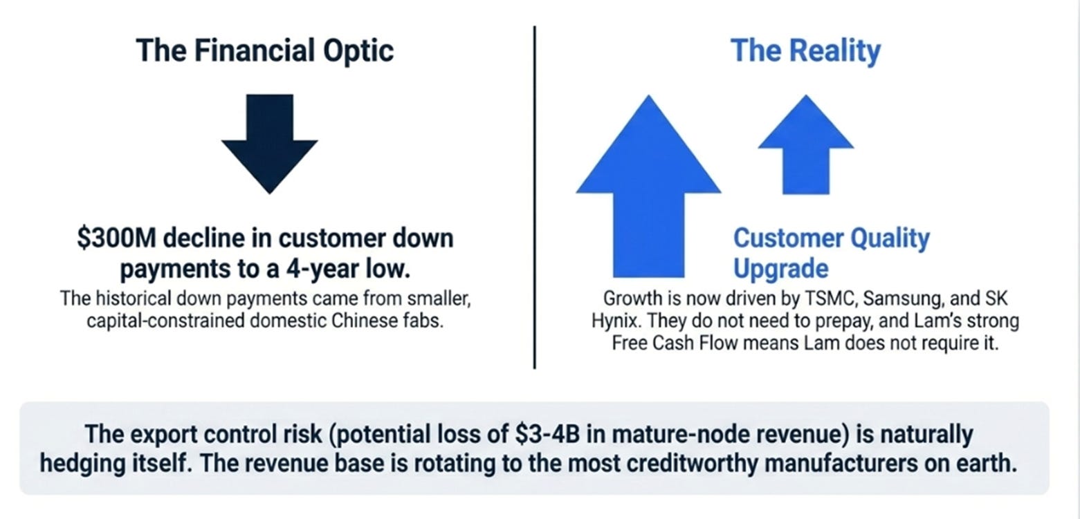 Lam Research 3QFY26: More Than a Cycle, More Than a Toll Booth