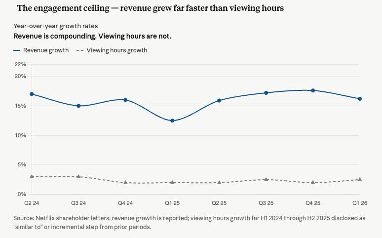 Netflix's 1Q26 Earnings: Second Flywheel