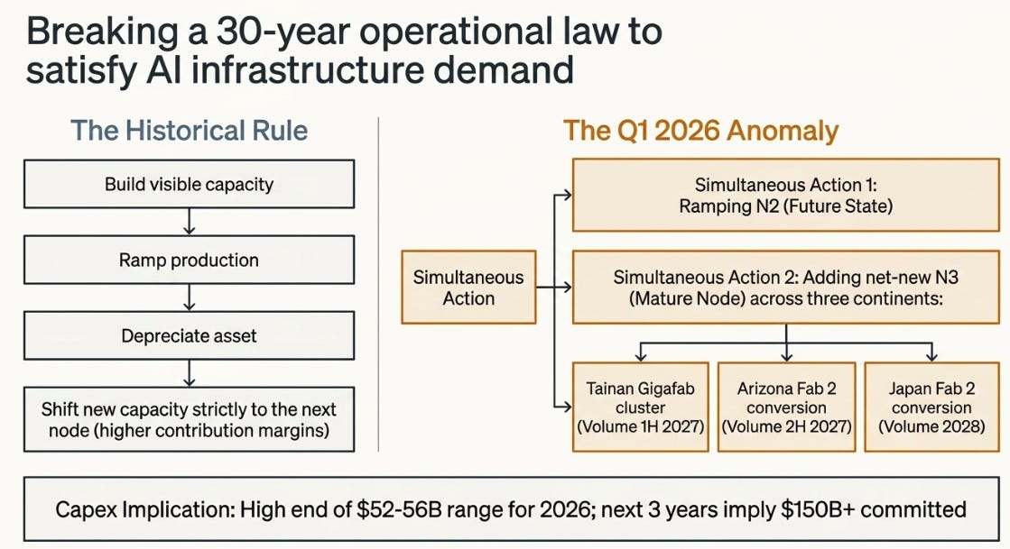 TSMC 1Q26: The Bottleneck Travels