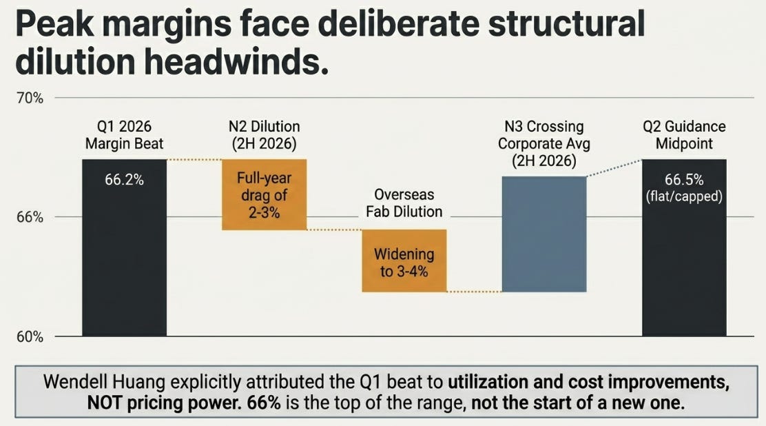 TSMC 1Q26: The Bottleneck Travels