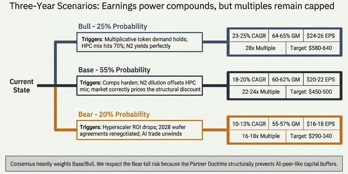 TSMC 1Q26: The Bottleneck Travels