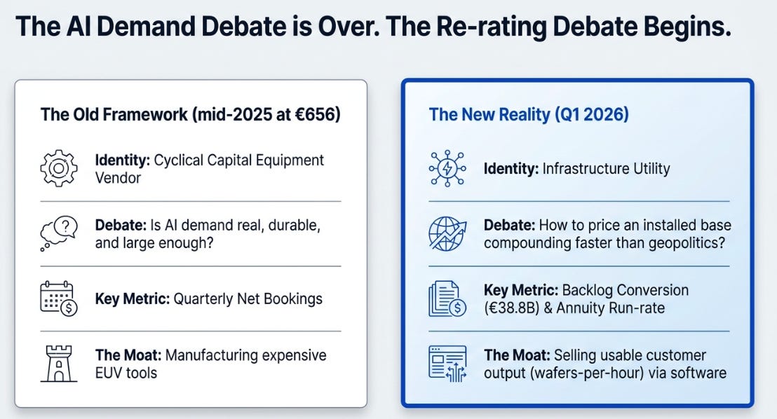 ASML 1Q26 Earnings: The Bottleneck Gets Priced Differently
