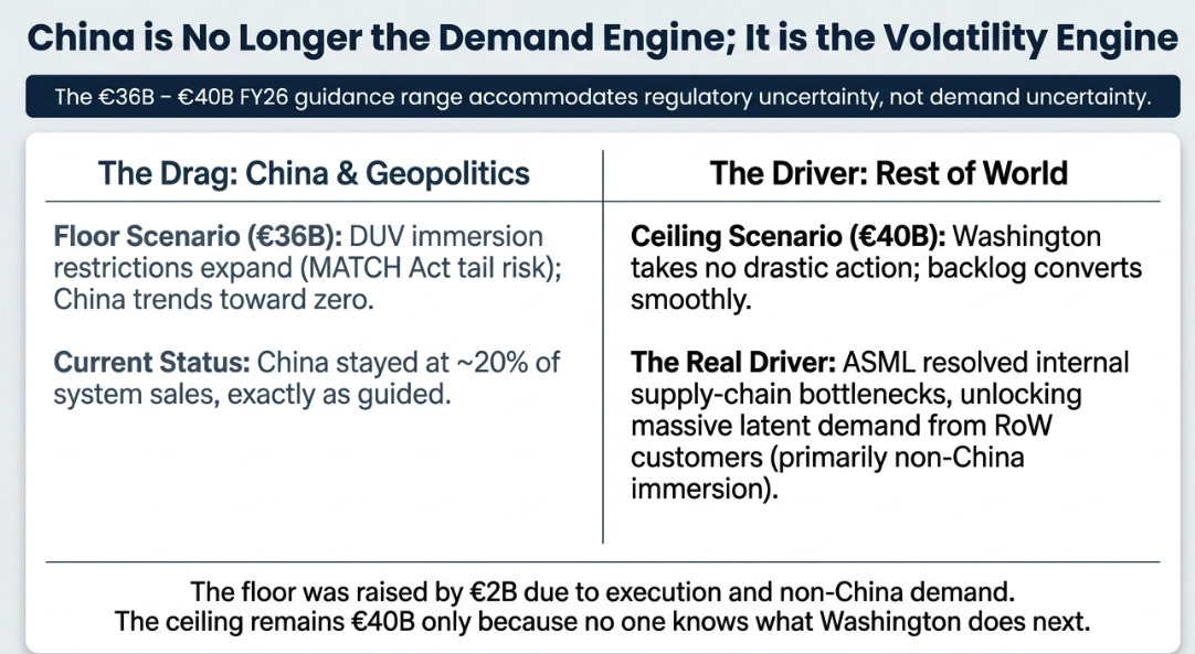 ASML 1Q26 Earnings: The Bottleneck Gets Priced Differently