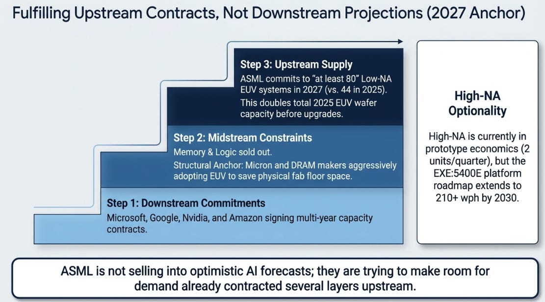ASML 1Q26 Earnings: The Bottleneck Gets Priced Differently