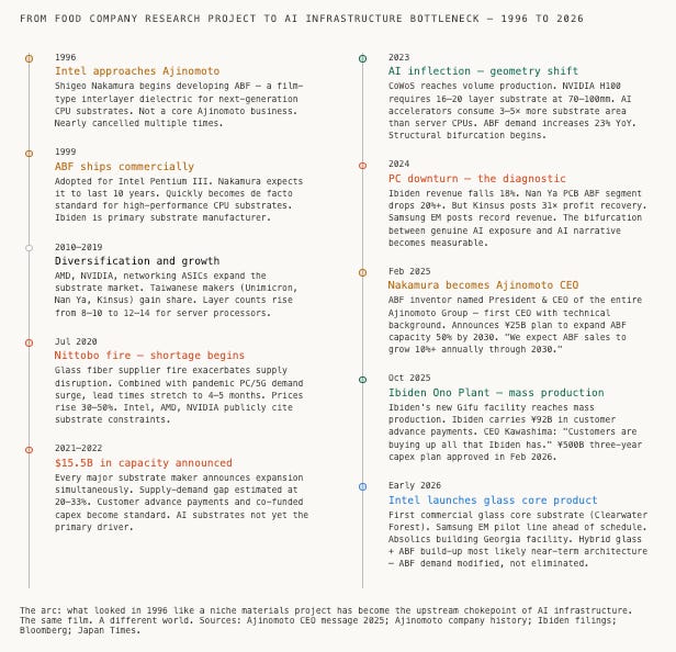 ABF: The Material Beneath the Model