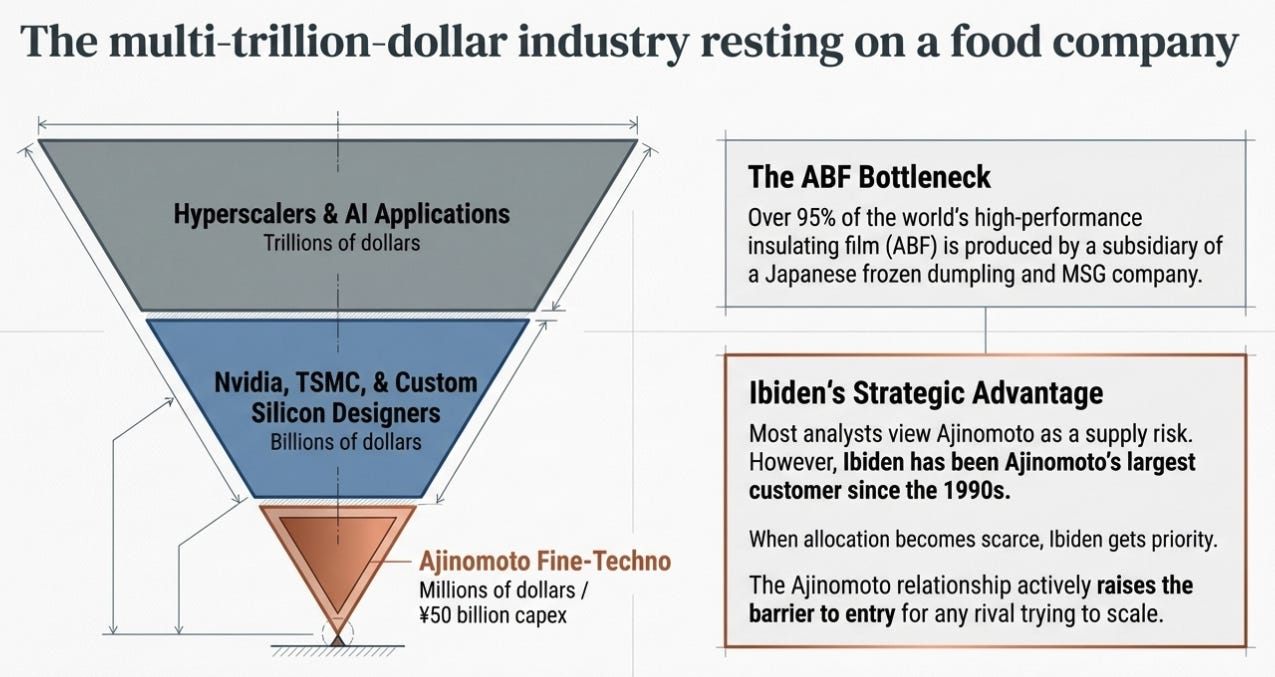 Ibiden: The Hidden Bottleneck Beneath AI