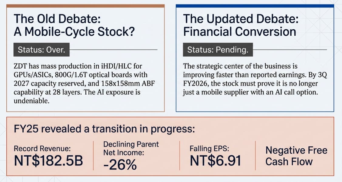 Zhen Ding's 4Q25 Earnings: From Mobile Supplier to Interconnect Utility