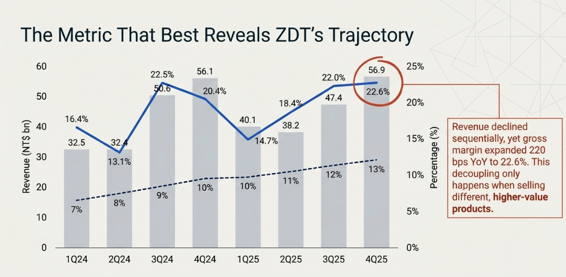 Zhen Ding's 4Q25 Earnings: From Mobile Supplier to Interconnect Utility