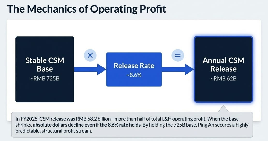 Ping An 4Q25 Earnings: The Number Nobody Watched