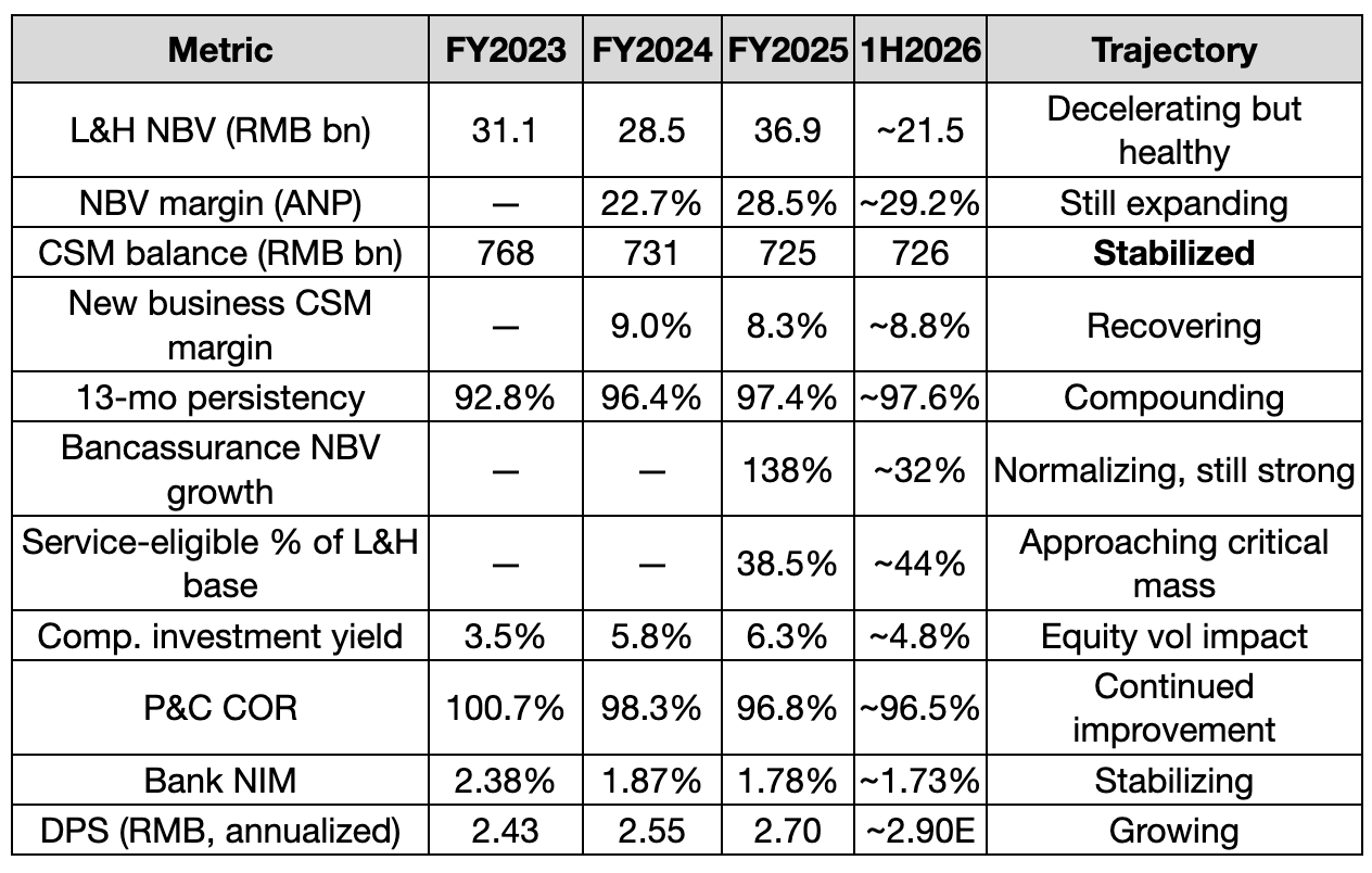 Ping An 4Q25 Earnings: The Number Nobody Watched