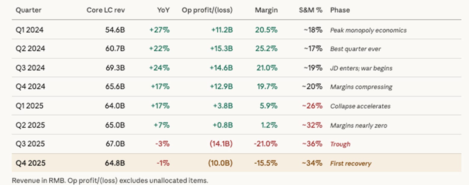 Meituan 4Q25 Earnings: What the bellhop earns in an oligopoly