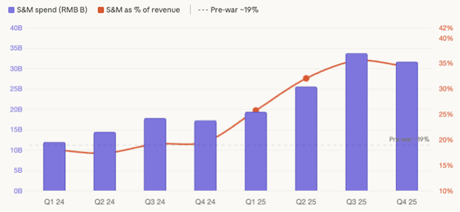 Meituan 4Q25 Earnings: What the bellhop earns in an oligopoly