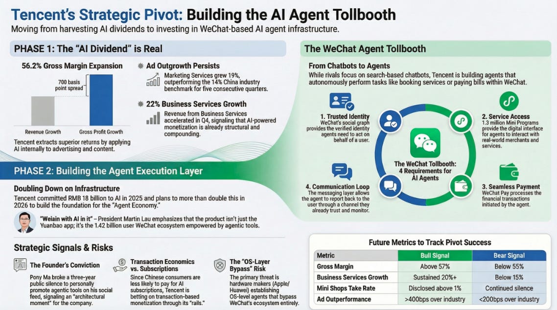 Tencent’s 4Q25 Earnings: The AI Dividend Gets Reinvested