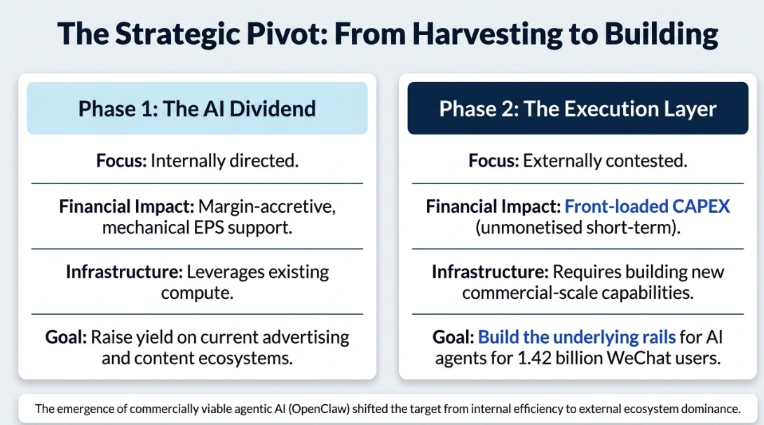 Tencent’s 4Q25 Earnings: The AI Dividend Gets Reinvested