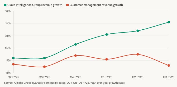 Alibaba 3QFY26 Earnings: From Escrow to Agents
