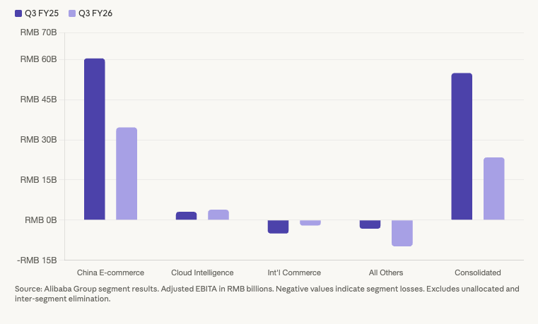 Alibaba 3QFY26 Earnings: From Escrow to Agents