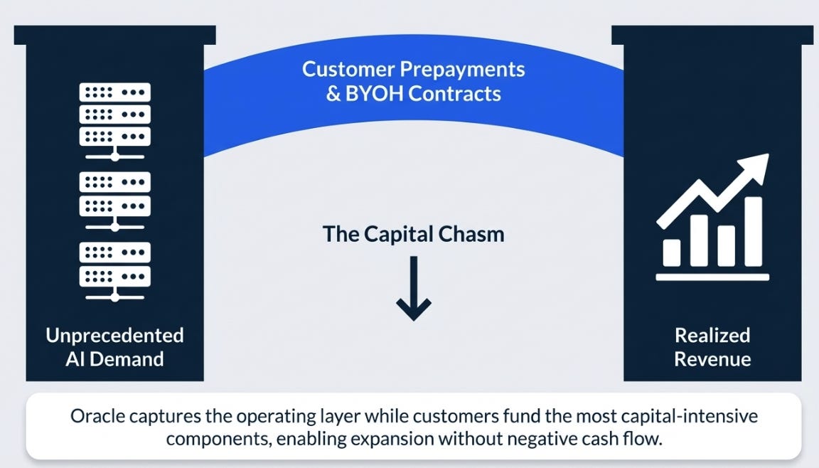 Oracle’s 3QFY26 Earnings: The Monetization Bridge