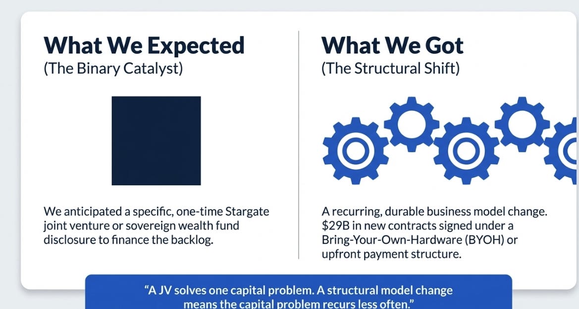 Oracle’s 3QFY26 Earnings: The Monetization Bridge