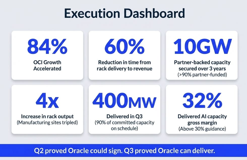 Oracle’s 3QFY26 Earnings: The Monetization Bridge
