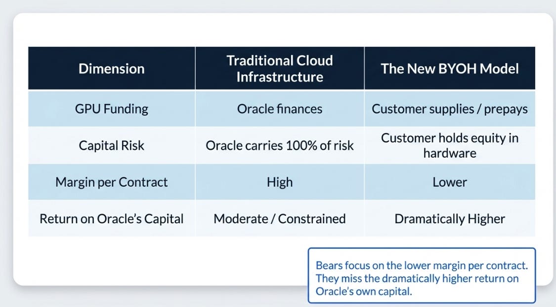 Oracle’s 3QFY26 Earnings: The Monetization Bridge