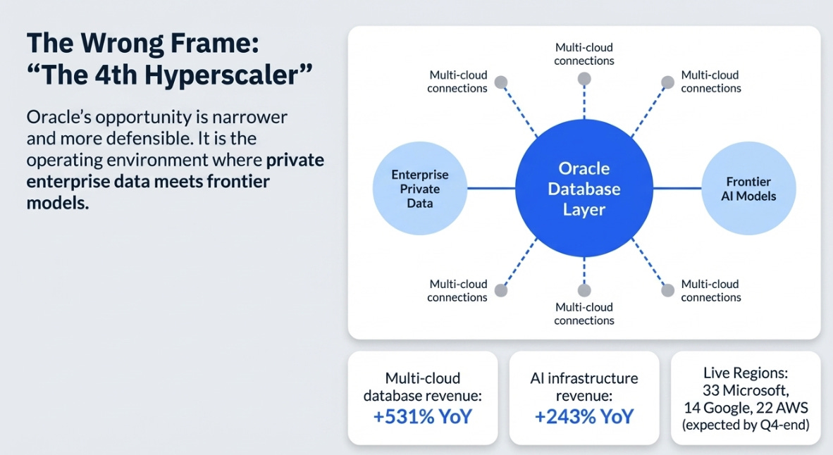 Oracle’s 3QFY26 Earnings: The Monetization Bridge